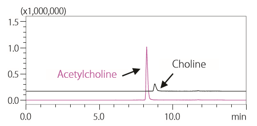 Shimadzu_choline_and_acetylcholine.png